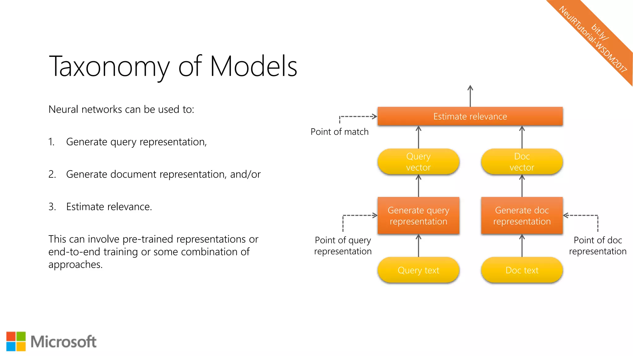 Taxonomy of Models
Neural networks can be used to:
1. Generate query representation,
2. Generate document representation, and/or
3. Estimate relevance.
This can involve pre-trained representations or
end-to-end training or some combination of
approaches.
Query text
Generate query
representation
Doc text
Generate doc
representation
Estimate relevance
Query
vector
Doc
vector
Point of query
representation
Point of match
Point of doc
representation
 
