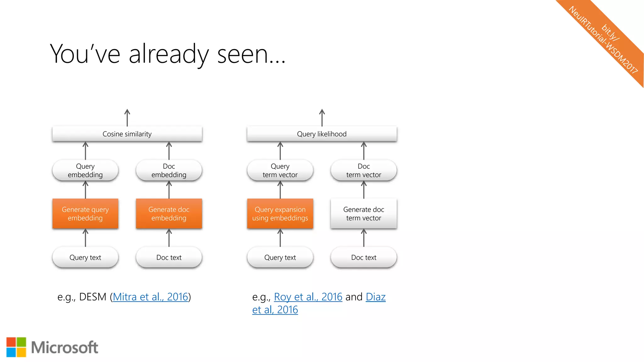 You’ve already seen…
Query text
Query expansion
using embeddings
Doc text
Generate doc
term vector
Query likelihood
Query
term vector
Doc
term vector
Query text
Generate query
embedding
Doc text
Generate doc
embedding
Cosine similarity
Query
embedding
Doc
embedding
e.g., DESM (Mitra et al., 2016) e.g., Roy et al., 2016 and Diaz
et al, 2016
 
