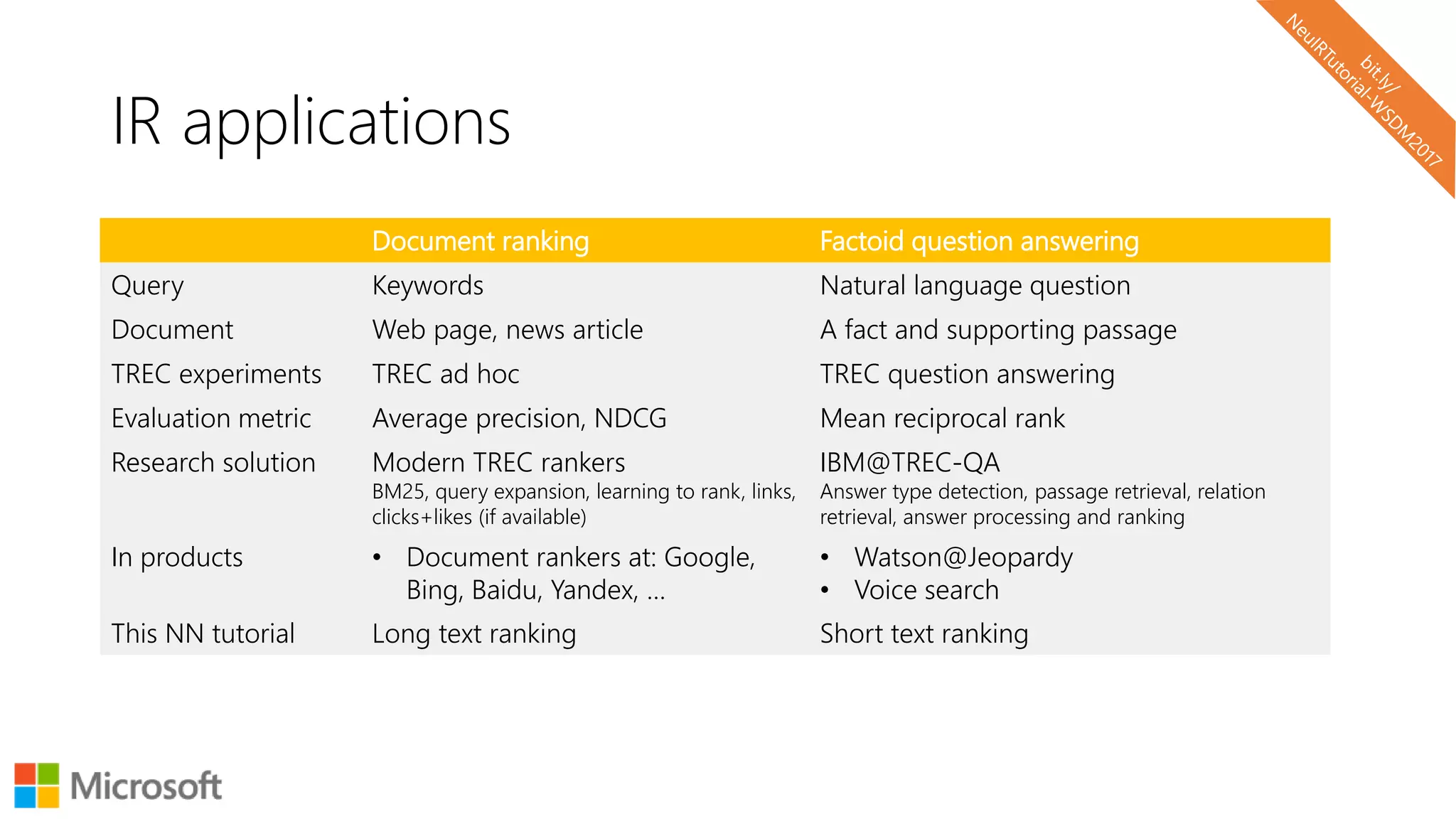 IR applications
Document ranking Factoid question answering
Query Keywords Natural language question
Document Web page, news article A fact and supporting passage
TREC experiments TREC ad hoc TREC question answering
Evaluation metric Average precision, NDCG Mean reciprocal rank
Research solution Modern TREC rankers
BM25, query expansion, learning to rank, links,
clicks+likes (if available)
IBM@TREC-QA
Answer type detection, passage retrieval, relation
retrieval, answer processing and ranking
In products • Document rankers at: Google,
Bing, Baidu, Yandex, …
• Watson@Jeopardy
• Voice search
This NN tutorial Long text ranking Short text ranking
 