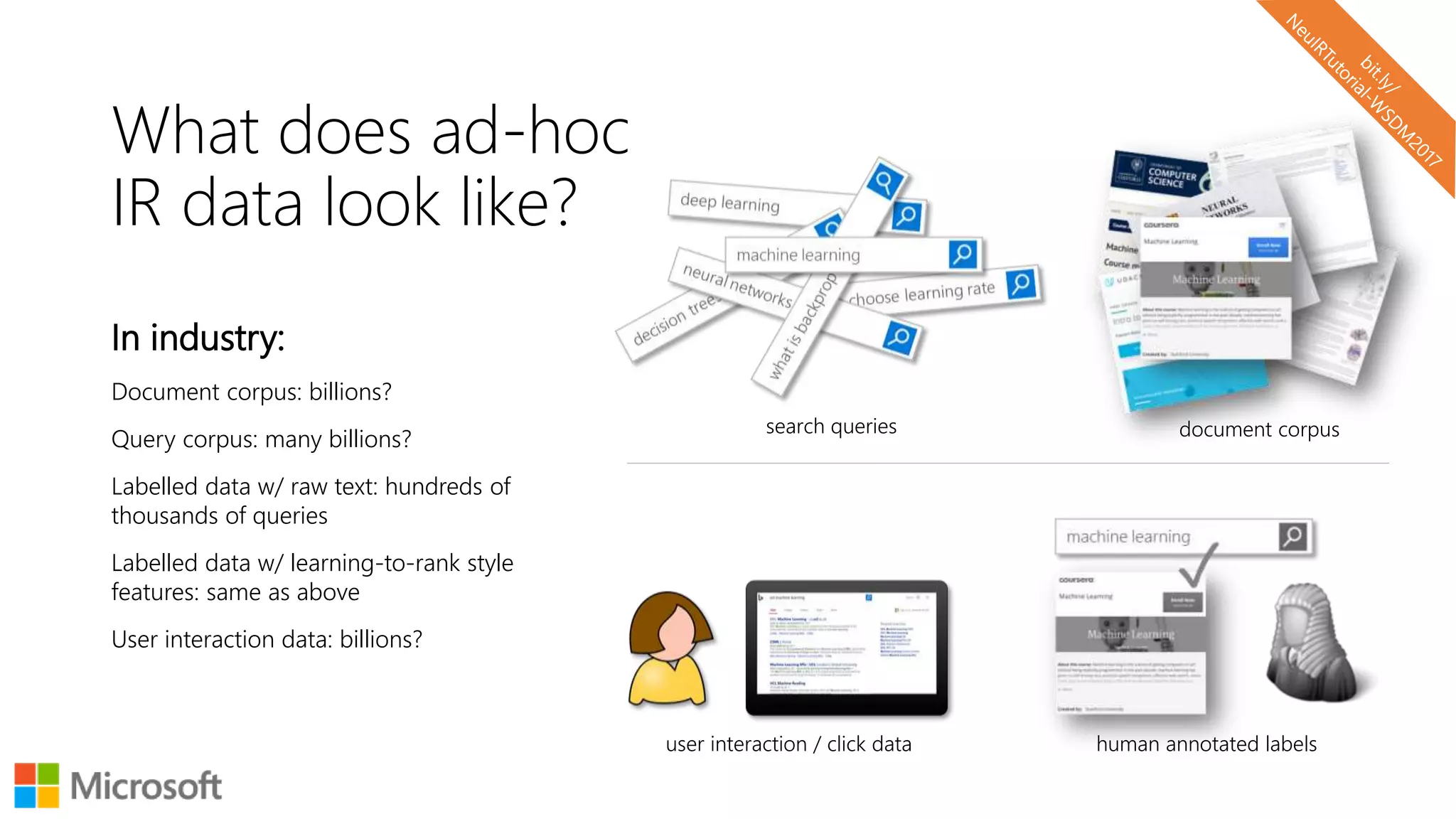search queries document corpus
user interaction / click data human annotated labels
In industry:
Document corpus: billions?
Query corpus: many billions?
Labelled data w/ raw text: hundreds of
thousands of queries
Labelled data w/ learning-to-rank style
features: same as above
User interaction data: billions?
What does ad-hoc
IR data look like?
 