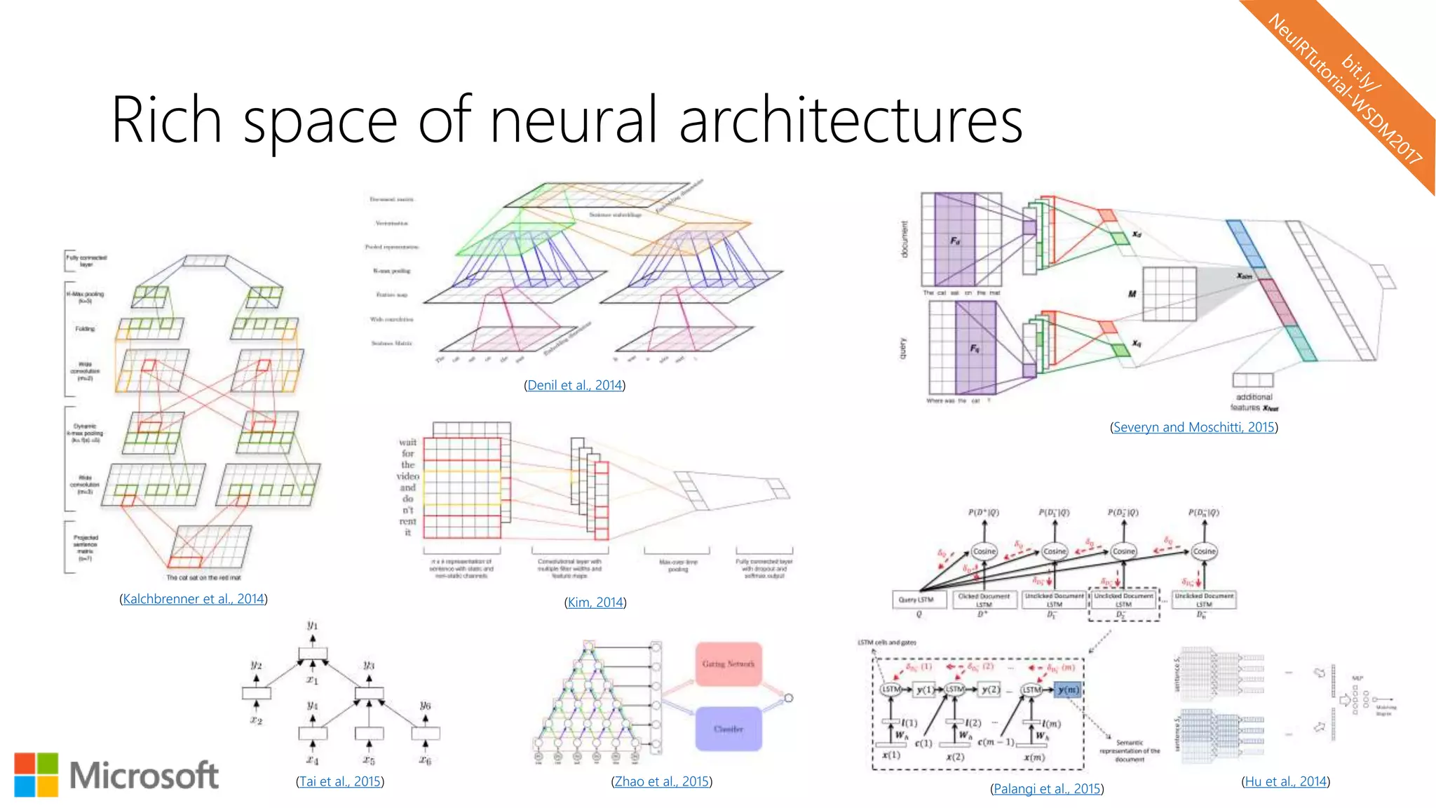 Rich space of neural architectures
(Palangi et al., 2015)
(Kalchbrenner et al., 2014)
(Denil et al., 2014)
(Kim, 2014)
(Severyn and Moschitti, 2015)
(Tai et al., 2015) (Zhao et al., 2015) (Hu et al., 2014)
 