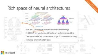 Rich space of neural architectures
Uses the DCNN model to learn document embeddings
First DCNN on word embeddings to get sentence embedding
Then separate DCNN on sentences to get document embedding
Evaluated on classification tasks
(Denil et al., 2014)
 