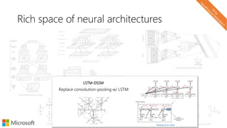 Rich space of neural architectures
Replace convolution-pooling w/ LSTM
(Palangi et al., 2015)
LSTM-DSSM
 
