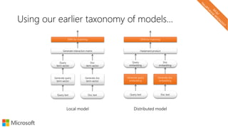 Using our earlier taxonomy of models…
Query text
Generate query
term vector
Doc text
Generate doc
term vector
Generate interaction matrix
Query
term vector
Doc
term vector
Local model
DNN for matching
Query text
Generate query
embedding
Doc text
Generate doc
embedding
Hadamard product
Query
embedding
Doc
embedding
Distributed model
DNN for matching
 