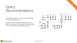 Query
Recommendations
Hierarchical sequence-to-sequence model for term-
by-term query generation
Similar to ad-hoc ranking the DNN feature alone
performs poorly but shows significant improvements
over a model with lexical contextual features
(Sordoni et al., 2015)
 