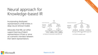 Neural approach for
Knowledge-based IR
Incorporating distributed
representations of KB entities in
deep neural retrieval models
Advocates that KBs can either
support learning of latent
representations of text or serve
as a semantic translator between
their latent representations
(Nguyen et al., 2016)
 