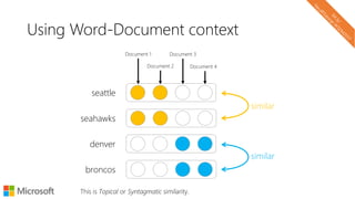 Using Word-Document context
seattle
Document 1 Document 3
Document 2 Document 4
seahawks
denver
broncos
similar
similar
This is Topical or Syntagmatic similarity.
 
