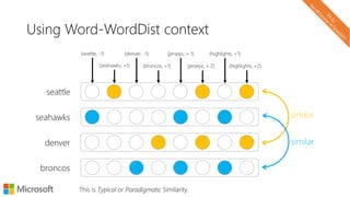 Using Word-WordDist context
seattle
(seattle, -1) (denver, -1)
(seahawks, +1) (broncos, +1)
(jerseys, + 1)
(jerseys, + 2)
(highlights, +1)
(highlights, +2)
seahawks
denver
broncos
similar
similar
This is Typical or Paradigmatic Similarity.
 