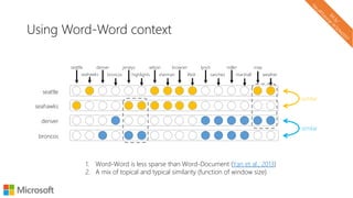 Using Word-Word context
seattle
seattle denver
seahawks broncos
jerseys
highlights
wilson
sherman
seahawks
denver
broncos
browner
lfedi
lynch
sanchez
miller
marshall
map
weather
similar
similar
1. Word-Word is less sparse than Word-Document (Yan et al., 2013)
2. A mix of topical and typical similarity (function of window size)
 