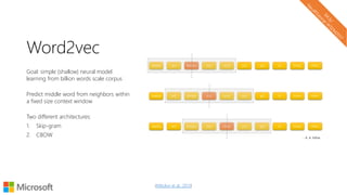 Word2vec
Goal: simple (shallow) neural model
learning from billion words scale corpus
Predict middle word from neighbors within
a fixed size context window
Two different architectures:
1. Skip-gram
2. CBOW
(Mikolov et al., 2013)
 