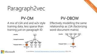 Paragraph2vec
PV-DM
A mix of LSA and and w2v style
training data, less sparse than
training just on paragraph ID
PV-DBOW
Effectively modelling the same
relationship as LSA (factorizing
word-document matrix)
Le and Mikolov. Distributed Representations of Sentences and Documents. ICML 2014
 