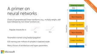 A primer on
neural networks
Chains of parameterized linear transforms (e.g., multiply weight, add
bias) followed by non-linear functions (σ)
Popular choices for σ:
Parameters trained using backpropagation
E2E training over millions of samples in batched mode
Many choices of architecture and hyper-parameters
Non-linearity
Input
Linear transform
Non-linearity
Linear transform
Predicted output
forwardpass
backward
pass
Expected output
loss
Tanh ReLU
 