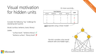 Visual motivation
for hidden units
Consider the following “toy” challenge for
classifying tech queries:
Vocab: {surface, kerberos, book, library}
Labels:
“surface book”, “kerberos library” ✓
“kerberos surface”, “library book” ✗
can’t separate using a linear model!
Or more succinctly…
Input features
Label
surface kerberos book library
1 0 1 0 ✓
1 1 0 0 ✗
0 1 0 1 ✓
0 0 1 1 ✗
library booksurface kerberos
+0.5
+0.5
-1
-1 -1
-1
+1 +1
+0.5
+0.5
H1 H2
But let’s consider a tiny neural
network with one hidden layer…
 