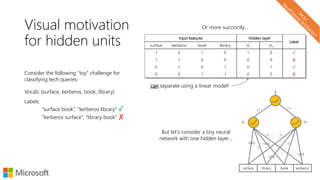 Visual motivation
for hidden units
Or more succinctly…
Input features Hidden layer
Label
surface kerberos book library H1 H2
1 0 1 0 1 0 ✓
1 1 0 0 0 0 ✗
0 1 0 1 0 1 ✓
0 0 1 1 0 0 ✗
library booksurface kerberos
+0.5
+0.5
-1
-1 -1
-1
+1 +1
+0.5
+0.5
H1 H2
But let’s consider a tiny neural
network with one hidden layer…
can separate using a linear model!
Consider the following “toy” challenge for
classifying tech queries:
Vocab: {surface, kerberos, book, library}
Labels:
“surface book”, “kerberos library” ✓
“kerberos surface”, “library book” ✗
 
