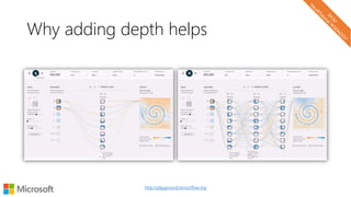 Why adding depth helps
http://playground.tensorflow.org
 