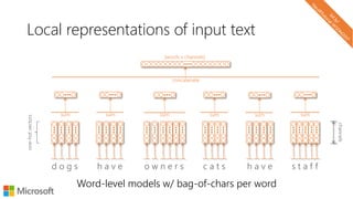 Local representations of input text
Word-level models w/ bag-of-chars per word
d o g s h a v e o w n e r s c a t s h a v e s t a f f
one-hotvectors
concatenate
sum sum sum sum sum sum
channels
[words x channels]
 