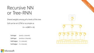 Recursive NN
or Tree-RNN
Shared weights among all a levels of the tree
Cell can be an LSTM or as simple as
ℎ = 𝜎 𝑊𝑋 + 𝑏
Full Input [words x channels]
Cell Input [window x channels]
Cell Output [1 x channels]
Full Output [1 x channels]
output
 