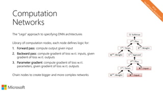 Computation
Networks
The “Lego” approach to specifying DNN architectures
Library of computation nodes, each node defines logic for:
1. Forward pass: compute output given input
2. Backward pass: compute gradient of loss w.r.t. inputs, given
gradient of loss w.r.t. outputs
3. Parameter gradient: compute gradient of loss w.r.t.
parameters, given gradient of loss w.r.t. outputs
Chain nodes to create bigger and more complex networks
 