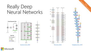 Really Deep
Neural Networks
(Larsson et al., 2016) (He et al., 2015) (Szegedy et al., 2014)
 