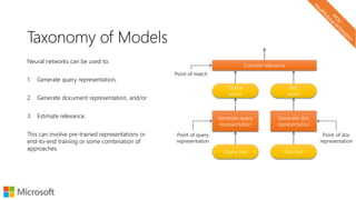 Taxonomy of Models
Neural networks can be used to:
1. Generate query representation,
2. Generate document representation, and/or
3. Estimate relevance.
This can involve pre-trained representations or
end-to-end training or some combination of
approaches.
Query text
Generate query
representation
Doc text
Generate doc
representation
Estimate relevance
Query
vector
Doc
vector
Point of query
representation
Point of match
Point of doc
representation
 