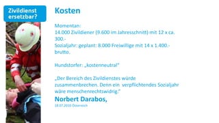 Kosten
Momentan:
14.000 Zivildiener (9.600 im Jahresschnitt) mit 12 x ca.
300.-
Sozialjahr: geplant: 8.000 Freiwillige mit 14 x 1.400.-
brutto.

Hundstorfer: „kostenneutral“

„Der Bereich des Zivildienstes würde
zusammenbrechen. Denn ein verpflichtendes Sozialjahr
wäre menschenrechtswidrig.“
Norbert Darabos,
18.07.2010 Österreich
 
