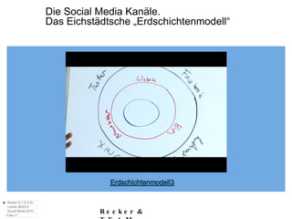 Die Social Media Kanäle. Das Eichstädtsche „Erdschichtenmodell“ 