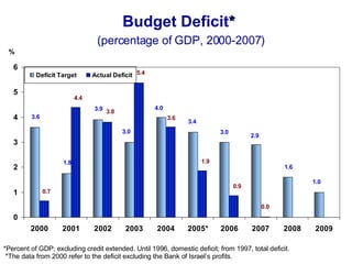 Budget Deficit *   (percentage of GDP, 2000-2007) % * Percent of GDP; excluding credit extended. Until 1996, domestic defi...