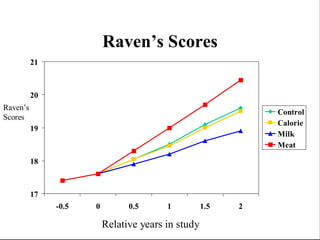 Raven’s Scores
          21



          20
Raven’s
                                                              Control
...