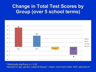 Change in Total Test Scores by
       Group (over 5 school terms)


           *
                               *




    ...