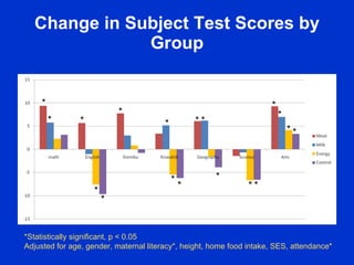 Change in Subject Test Scores by
              Group


     *                                                             ...