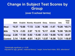 Change in Subject Test Scores by
               Group
                            (over 5 school terms)

                 ...