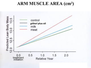 ARM MUSCLE AREA (cm2)



    githeri plus oil
 