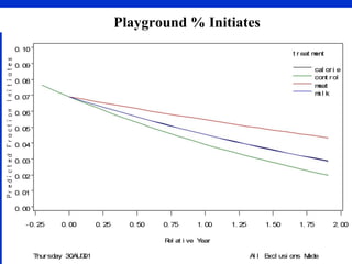 Playground % Initiates
 