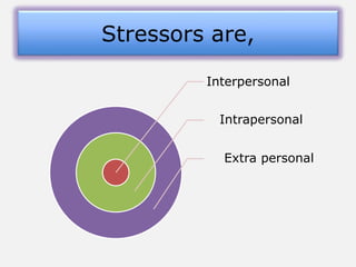 Interpersonal
Intrapersonal
Extra personal
Stressors are,
 