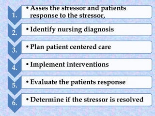 1.
•Asses the stressor and patients
response to the stressor,
2. •Identify nursing diagnosis
3. •Plan patient centered care
4. •Implement interventions
5. •Evaluate the patients response
6. •Determine if the stressor is resolved
 