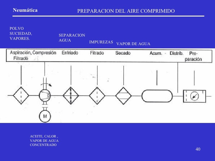 Preparacion del aire comprimido