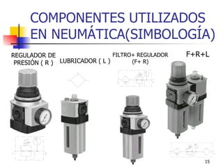 COMPONENTES UTILIZADOS EN NEUMÁTICA(SIMBOLOGÍA) REGULADOR DE PRESIÓN ( R ) LUBRICADOR ( L ) FILTRO+ REGULADOR (F+ R) F+R+L 