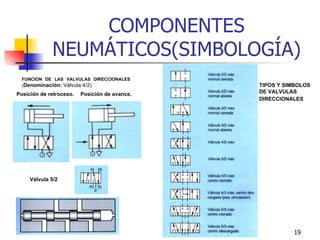 COMPONENTES NEUMÁTICOS(SIMBOLOGÍA) Posición de retroceso. Posición de avance.   FUNCION DE LAS VALVULAS DIRECCIONALES   ( Denominación:  Válvula 4/2) Válvula 5/2   TIPOS Y SIMBOLOS DE VALVULAS DIRECCIONALES   