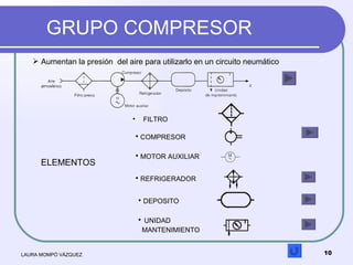 GRUPO COMPRESOR  LAURA MOMPÓ VÁZQUEZ <ul><li>Aumentan la presión  del aire para utilizarlo en un circuito neumático </li><...