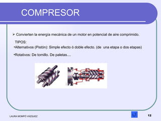 COMPRESOR  LAURA MOMPÓ VÁZQUEZ <ul><li>Convierten la energía mecánica de un motor en potencial de aire comprimido. </li></...