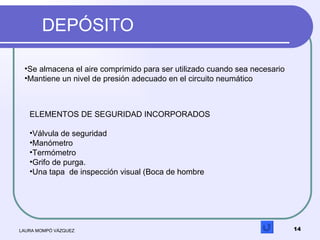 DEPÓSITO LAURA MOMPÓ VÁZQUEZ <ul><li>Se almacena el aire comprimido para ser utilizado cuando sea necesario </li></ul><ul>...