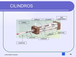 CILINDROS LAURA MOMPÓ VÁZQUEZ LONGITUD VASTAGO CAMARAS CARRERA ABERTURA FONDO ÉMBOLO AIRE COMPRIMIDO CILINDRO 
