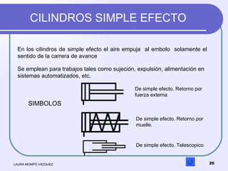 CILINDROS SIMPLE EFECTO LAURA MOMPÓ VÁZQUEZ En los cilindros de simple efecto el aire empuja  al embolo  solamente el sent...