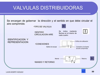VALVULAS DISTRIBUIDORAS LAURA MOMPÓ VÁZQUEZ Se encargan de gobernar  la dirección y el sentido en que debe circular el air...