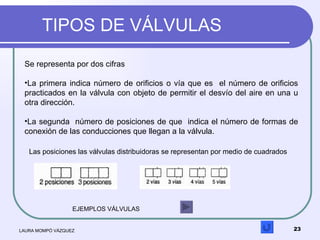TIPOS DE VÁLVULAS LAURA MOMPÓ VÁZQUEZ <ul><li>Se representa por dos cifras </li></ul><ul><li>La primera indica número de o...