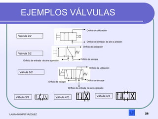 EJEMPLOS VÁLVULAS LAURA MOMPÓ VÁZQUEZ Válvula 2/2 Válvula 3/2 Válvula 5/2 Orificio de entrada  de aire a presión Orificio ...