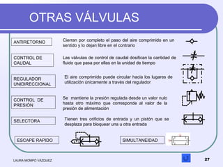 OTRAS VÁLVULAS LAURA MOMPÓ VÁZQUEZ ANTIRETORNO Cierran por completo el paso del aire comprimido en un sentido y lo dejan l...
