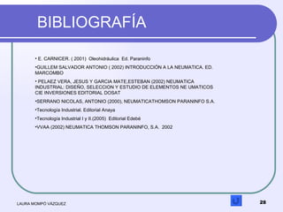 BIBLIOGRAFÍA  LAURA MOMPÓ VÁZQUEZ <ul><li>E. CARNICER. ( 2001)  Oleohidráulica  Ed. Paraninfo </li></ul><ul><li>GUILLEM SA...