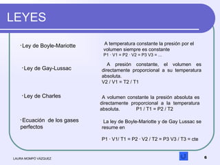 LEYES  LAURA MOMPÓ VÁZQUEZ A temperatura constante la presión por el volumen siempre es constante P1 · V1 = P2 · V2 = P3 V...