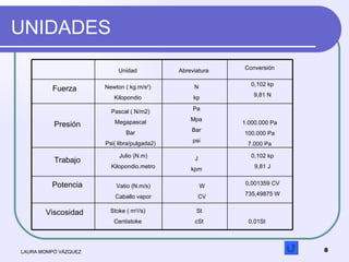 UNIDADES  LAURA MOMPÓ VÁZQUEZ Unidad Abreviatura Conversión Newton ( kg.m/s 2 ) Kilopondio Presión Trabajo Potencia Viscos...